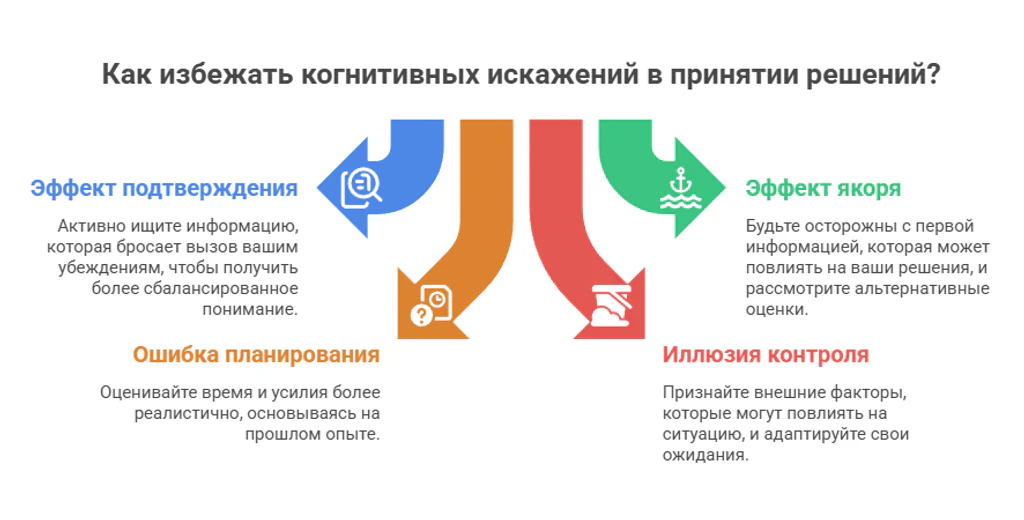 Виды когнитивных искажений